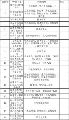 海南大学2016届毕业生冬季供需见面会企业名单